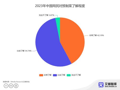 中国预制菜食品安全消费者认知调研分析
